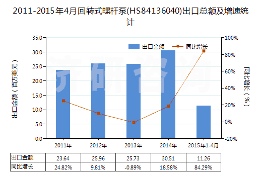 2011-2015年4月回轉(zhuǎn)式螺桿泵(HS84136040)出口總額及增速統(tǒng)計(jì)